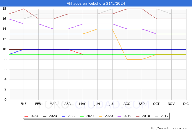 Evolucin Afiliados a la Seguridad Social para el Municipio de Rebollo hasta Mayo del 2024.