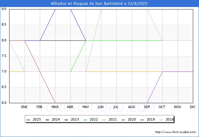 Evolucin Afiliados a la Seguridad Social para el Municipio de Riaguas de San Bartolom hasta Agosto del 2025.