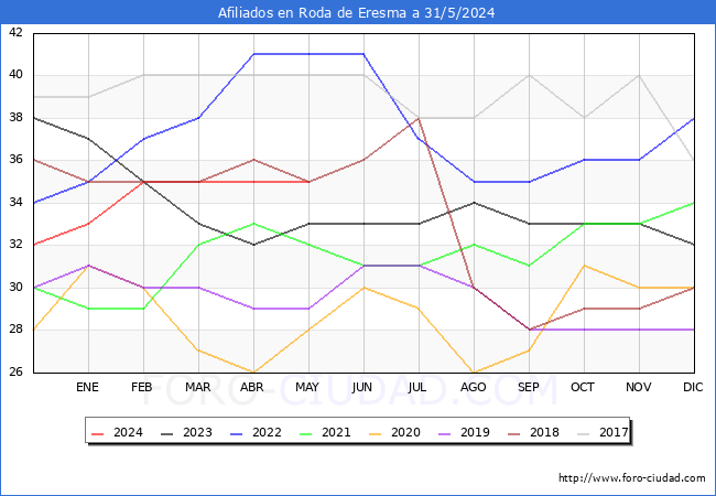 Evolucin Afiliados a la Seguridad Social para el Municipio de Roda de Eresma hasta Mayo del 2024.