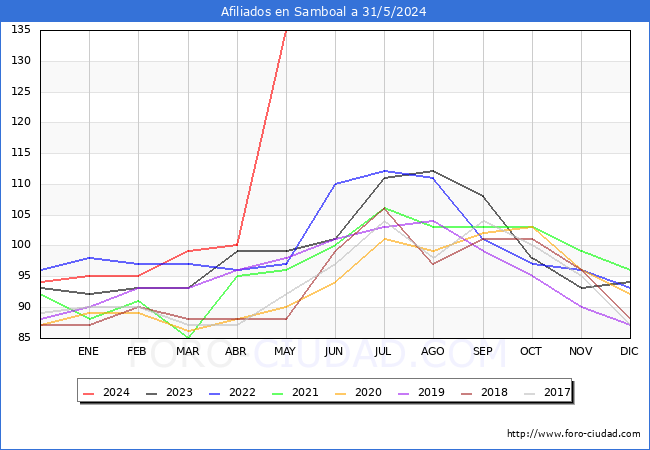 Evolucin Afiliados a la Seguridad Social para el Municipio de Samboal hasta Mayo del 2024.