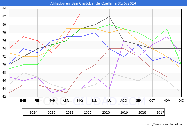 Evolucin Afiliados a la Seguridad Social para el Municipio de San Cristbal de Cullar hasta Mayo del 2024.