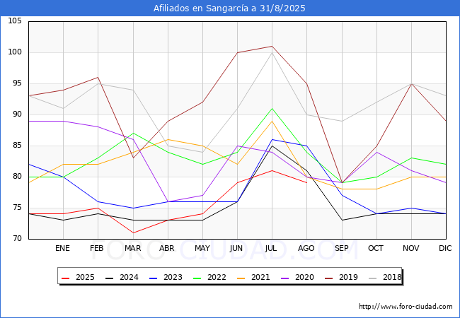 Evoluci�n Afiliados a la Seguridad Social para el Municipio de Sangarc�a hasta Agosto del 2025.