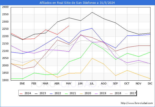 Evolucin Afiliados a la Seguridad Social para el Municipio de Real Sitio de San Ildefonso hasta Mayo del 2024.