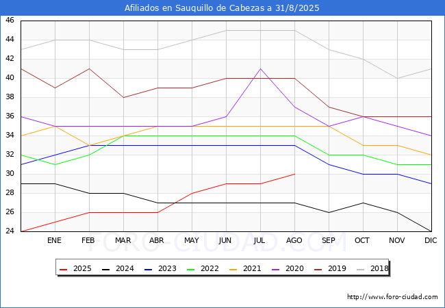 Evolucin Afiliados a la Seguridad Social para el Municipio de Sauquillo de Cabezas hasta Agosto del 2025.