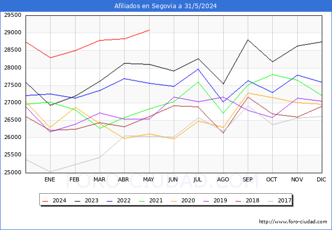 Evolucin Afiliados a la Seguridad Social para el Municipio de Segovia hasta Mayo del 2024.