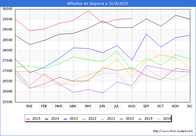 Evoluci�n Afiliados a la Seguridad Social para el Municipio de Segovia hasta Agosto del 2025.