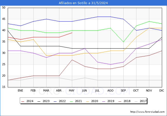 Evolucin Afiliados a la Seguridad Social para el Municipio de Sotillo hasta Mayo del 2024.