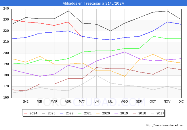Evolucin Afiliados a la Seguridad Social para el Municipio de Trescasas hasta Mayo del 2024.
