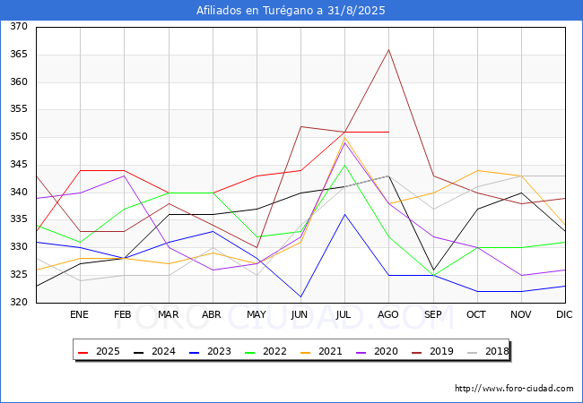 Evoluci�n Afiliados a la Seguridad Social para el Municipio de Tur�gano hasta Agosto del 2025.