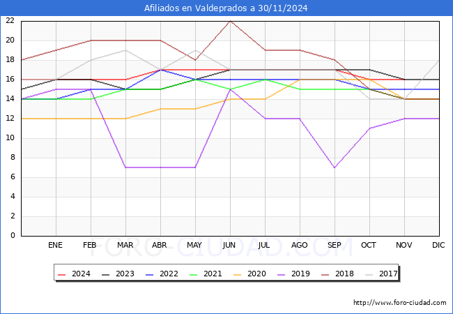 Evolucin Afiliados a la Seguridad Social para el Municipio de Valdeprados hasta Noviembre del 2024.