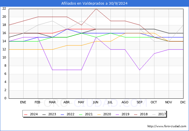 Evolucin Afiliados a la Seguridad Social para el Municipio de Valdeprados hasta Septiembre del 2024.