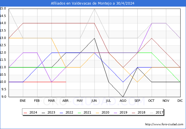 Evolucin Afiliados a la Seguridad Social para el Municipio de Valdevacas de Montejo hasta Abril del 2024.