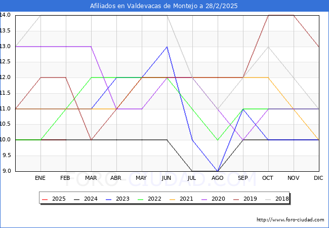 Evolucin Afiliados a la Seguridad Social para el Municipio de Valdevacas de Montejo hasta Febrero del 2025.