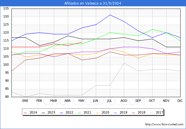 Evolucin Afiliados a la Seguridad Social para el Municipio de Valseca hasta Mayo del 2024.