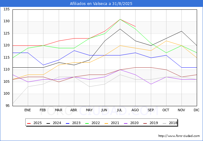 Evolucin Afiliados a la Seguridad Social para el Municipio de Valseca hasta Agosto del 2025.