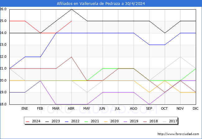 Evolucin Afiliados a la Seguridad Social para el Municipio de Valleruela de Pedraza hasta Abril del 2024.