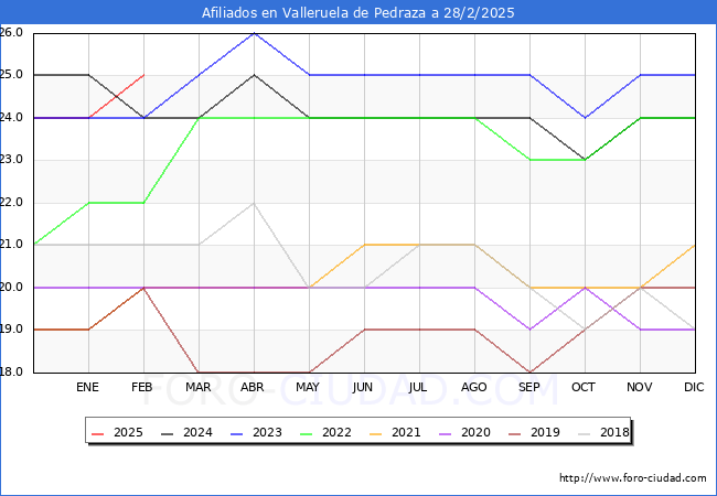 Evolucin Afiliados a la Seguridad Social para el Municipio de Valleruela de Pedraza hasta Febrero del 2025.