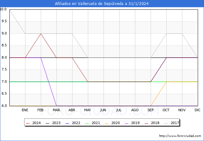 Evolución Afiliados a la Seguridad Social para el Municipio de Valleruela de Sepúlveda hasta Enero del 2024.