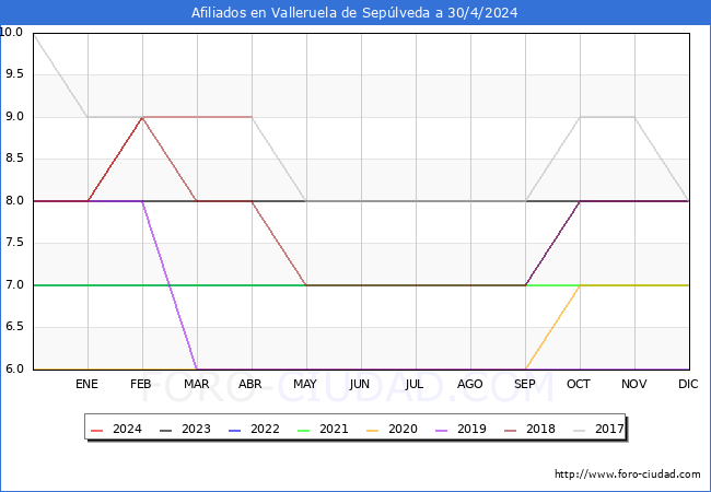 Evolucin Afiliados a la Seguridad Social para el Municipio de Valleruela de Seplveda hasta Abril del 2024.