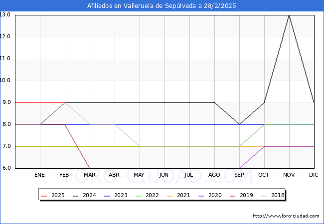 Evolucin Afiliados a la Seguridad Social para el Municipio de Valleruela de Seplveda hasta Febrero del 2025.