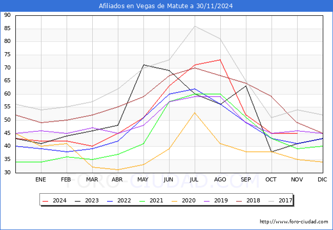 Evolucin Afiliados a la Seguridad Social para el Municipio de Vegas de Matute hasta Noviembre del 2024.