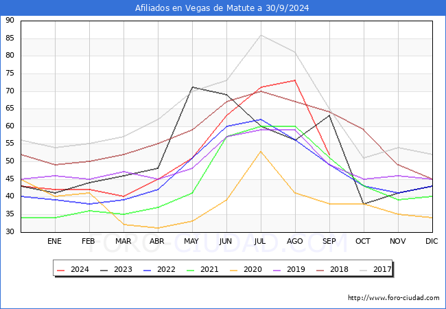 Evolucin Afiliados a la Seguridad Social para el Municipio de Vegas de Matute hasta Septiembre del 2024.