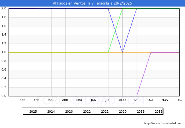 Evolucin Afiliados a la Seguridad Social para el Municipio de Ventosilla y Tejadilla hasta Febrero del 2025.