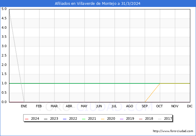 Evolucin Afiliados a la Seguridad Social para el Municipio de Villaverde de Montejo hasta Marzo del 2024.