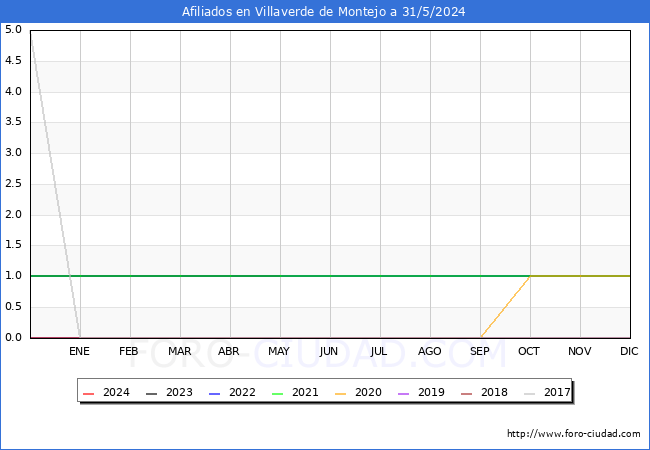 Evolucin Afiliados a la Seguridad Social para el Municipio de Villaverde de Montejo hasta Mayo del 2024.