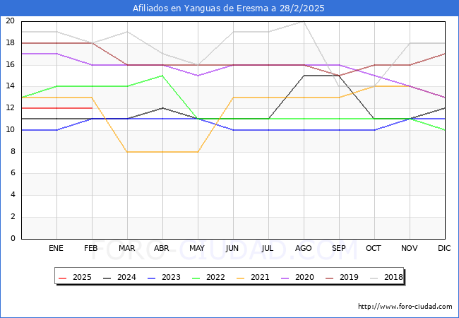 Evolucin Afiliados a la Seguridad Social para el Municipio de Yanguas de Eresma hasta Febrero del 2025.