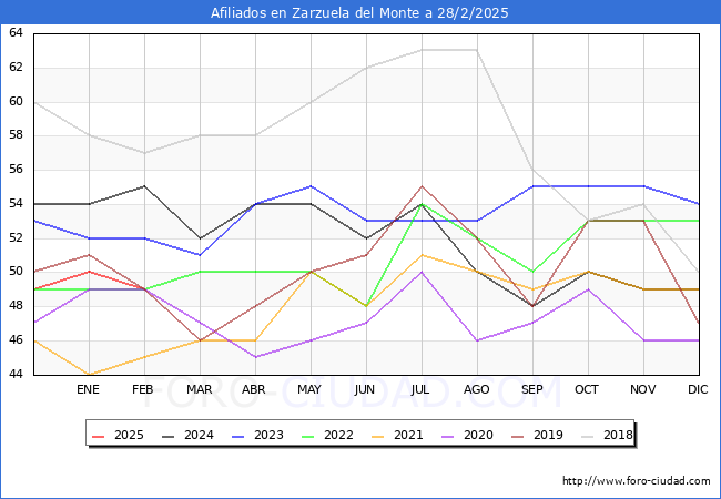 Evolucin Afiliados a la Seguridad Social para el Municipio de Zarzuela del Monte hasta Febrero del 2025.