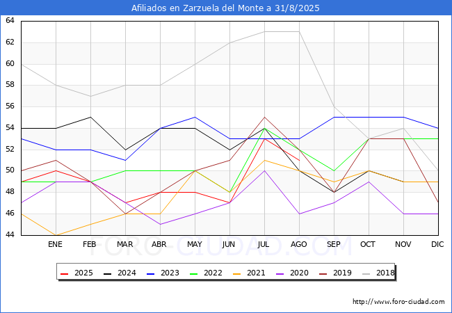 Evolucin Afiliados a la Seguridad Social para el Municipio de Zarzuela del Monte hasta Agosto del 2025.