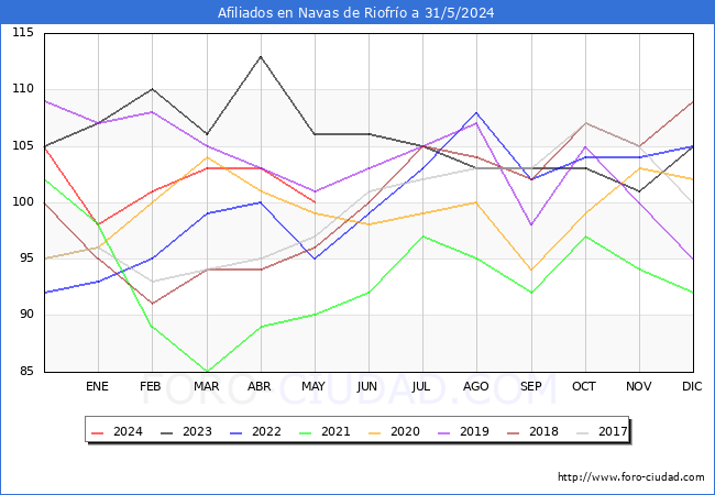 Evolucin Afiliados a la Seguridad Social para el Municipio de Navas de Riofro hasta Mayo del 2024.
