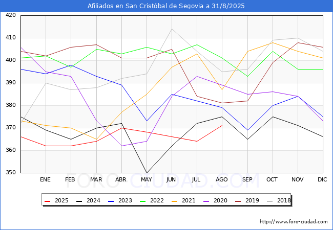 Evoluci�n Afiliados a la Seguridad Social para el Municipio de San Crist�bal de Segovia hasta Agosto del 2025.