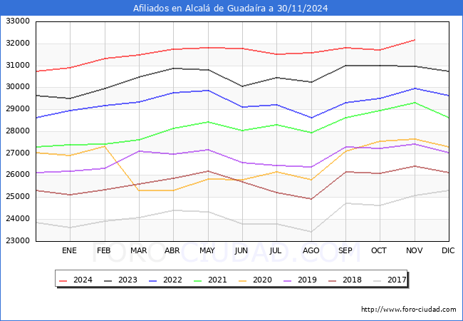 Evolución Afiliados a la Seguridad Social para el Municipio de Alcalá de Guadaíra hasta Noviembre del 2024.