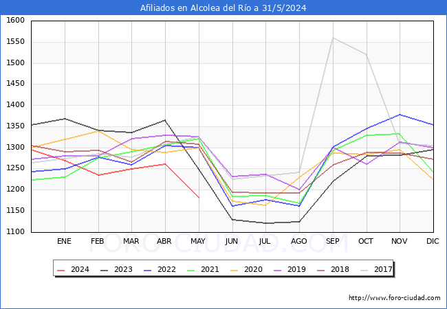 Evolucin Afiliados a la Seguridad Social para el Municipio de Alcolea del Ro hasta Mayo del 2024.