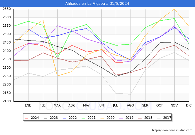 Evolucin Afiliados a la Seguridad Social para el Municipio de La Algaba hasta Agosto del 2024.