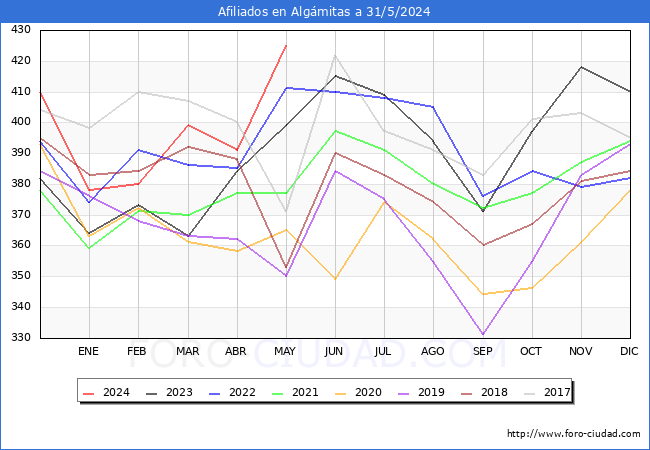 Evolucin Afiliados a la Seguridad Social para el Municipio de Algmitas hasta Mayo del 2024.