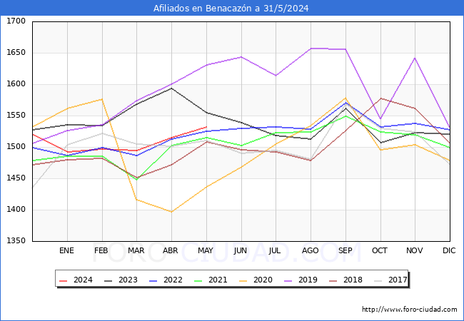 Evolucin Afiliados a la Seguridad Social para el Municipio de Benacazn hasta Mayo del 2024.