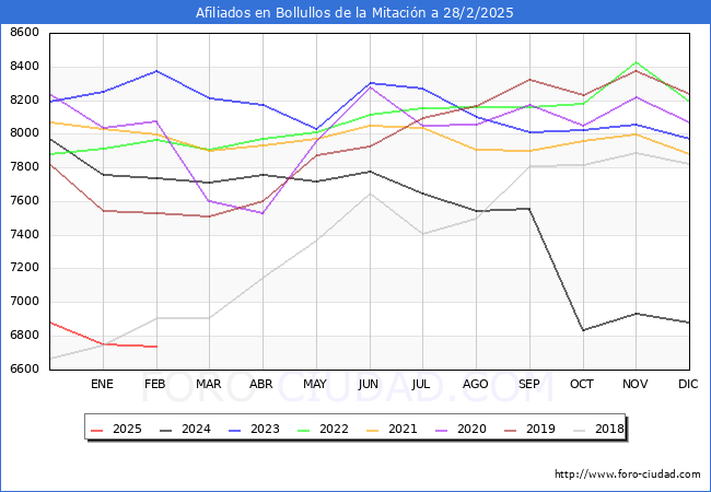 Evolucin Afiliados a la Seguridad Social para el Municipio de Bollullos de la Mitacin hasta Febrero del 2025.