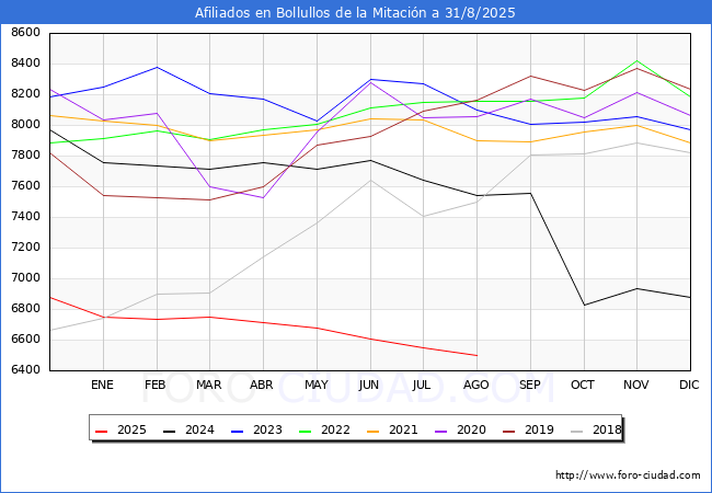 Evolucin Afiliados a la Seguridad Social para el Municipio de Bollullos de la Mitacin hasta Agosto del 2025.