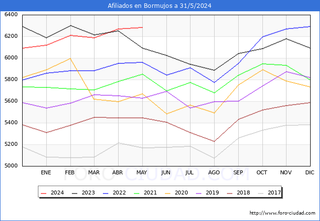 Evolucin Afiliados a la Seguridad Social para el Municipio de Bormujos hasta Mayo del 2024.