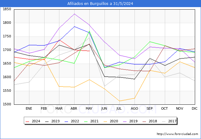 Evolucin Afiliados a la Seguridad Social para el Municipio de Burguillos hasta Mayo del 2024.