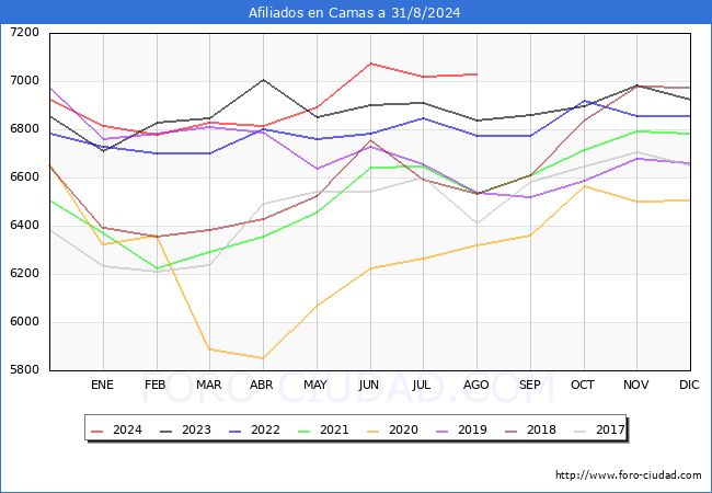 Evolucin Afiliados a la Seguridad Social para el Municipio de Camas hasta Agosto del 2024.