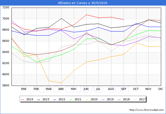 Evolucin Afiliados a la Seguridad Social para el Municipio de Camas hasta Septiembre del 2024.