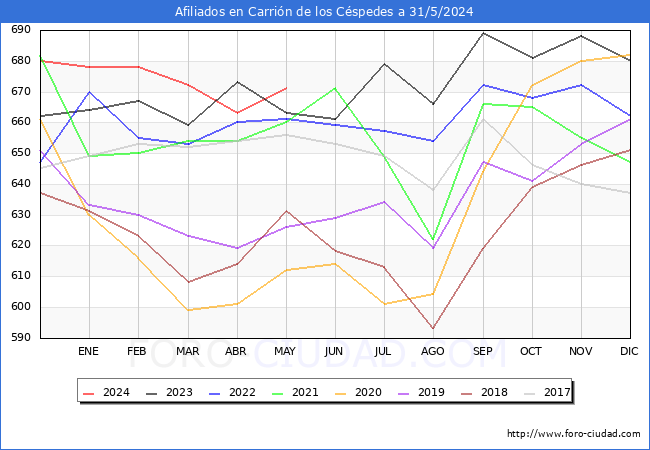 Evolucin Afiliados a la Seguridad Social para el Municipio de Carrin de los Cspedes hasta Mayo del 2024.