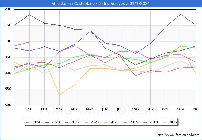 Evolución Afiliados a la Seguridad Social para el Municipio de Castilblanco de los Arroyos hasta Enero del 2024.