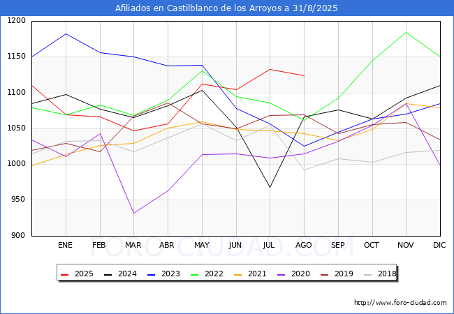 Evolucin Afiliados a la Seguridad Social para el Municipio de Castilblanco de los Arroyos hasta Agosto del 2025.