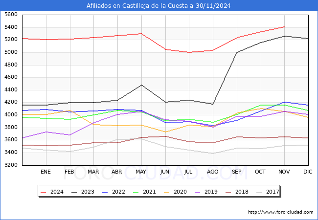Evolucin Afiliados a la Seguridad Social para el Municipio de Castilleja de la Cuesta hasta Noviembre del 2024.
