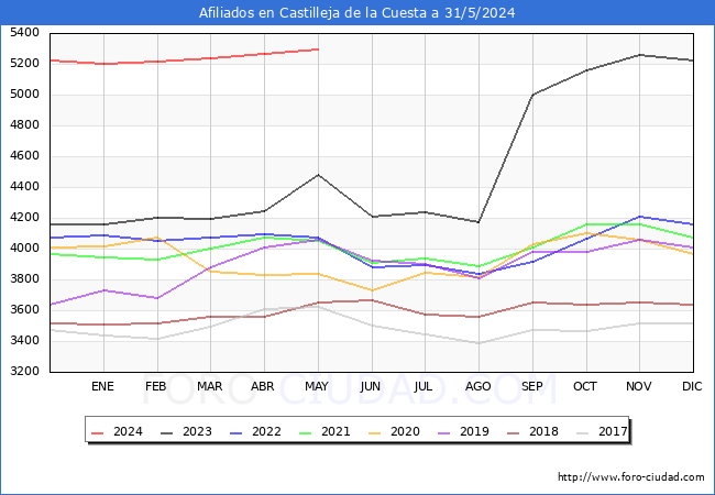 Evolucin Afiliados a la Seguridad Social para el Municipio de Castilleja de la Cuesta hasta Mayo del 2024.